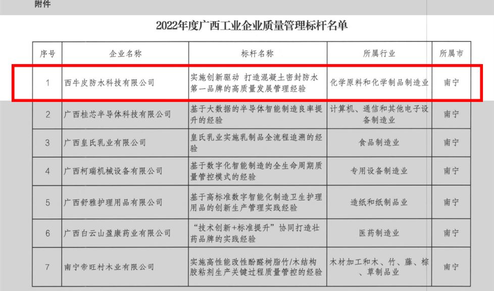 西牛皮“实施创新驱动 打造混凝土密封防水第一品牌的高质量发展管理经验”，荣获广西工业企业质量管理标杆